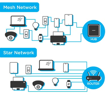 Home-Automation-Star-Network